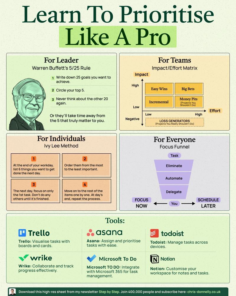 AlwaysKeepL's tweet image. Learn to priorities like a Pro