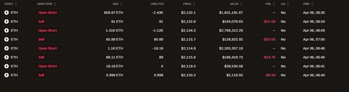 OnchainLens's tweet image. A newly created wallet "0x01f" deposited 242 $ETH into #HyperLiquid to sell, then opened a 3,286.46 $ETH short position with 20x leverage valued at ~$7M.

hyperdash.com/address/0x01f1…