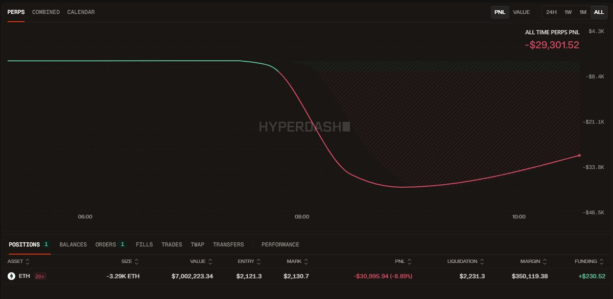 OnchainLens's tweet image. A newly created wallet "0x01f" deposited 242 $ETH into #HyperLiquid to sell, then opened a 3,286.46 $ETH short position with 20x leverage valued at ~$7M.

hyperdash.com/address/0x01f1…