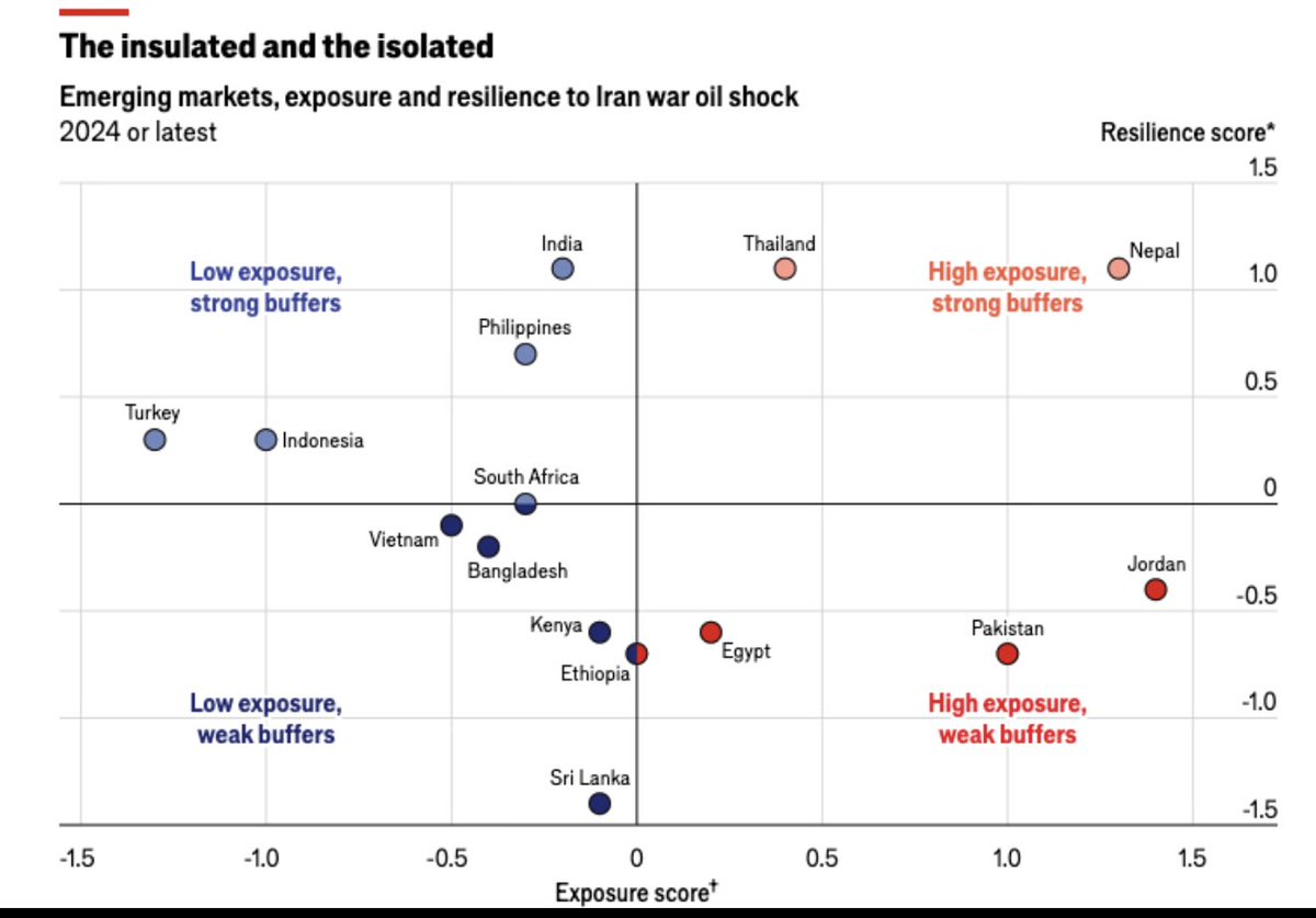 NOTHING SUSPICIOUS 🙃 The Philippines 🇵🇭 suffered the SECOND HIGHEST PETROL-pump PRICE SURGE (slightly behind war-torn Myanmar) in the world even if it’s in the “Lower Exposure, Strong Buffers” quadrant -- well ahead of major EMs of 🇹🇭 , 🇪🇬 , 🇯🇴 , 🇵🇰 , 🇰🇪 , 🇧🇩 and. 🇪🇹!!!

 Free