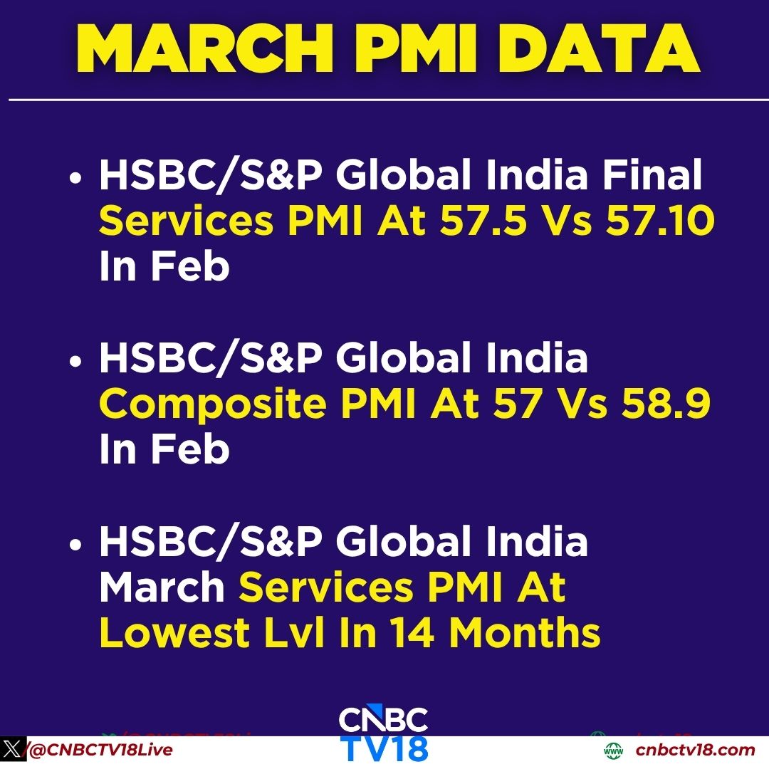 CNBCTV18Live's tweet image. #PMIData | HSBC/S&amp;amp;P Global India Final #Services PMI at 57.5 vs 57.10 in Feb

🚩Alert: HSBC/S&amp;amp;P Global India March Services PMI at lowest level in 14 months