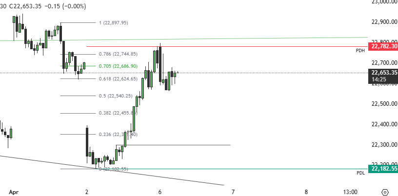 Orbit_Oddball's tweet photo. @sndsmc Sir i had a doubt. Should we take Apr 1 day high as start of impulse (the one you marked) or we can also take Apr 1, 13:15pm high (image), from where aggressive selling started? https://t.co/sdy8LZu7px
