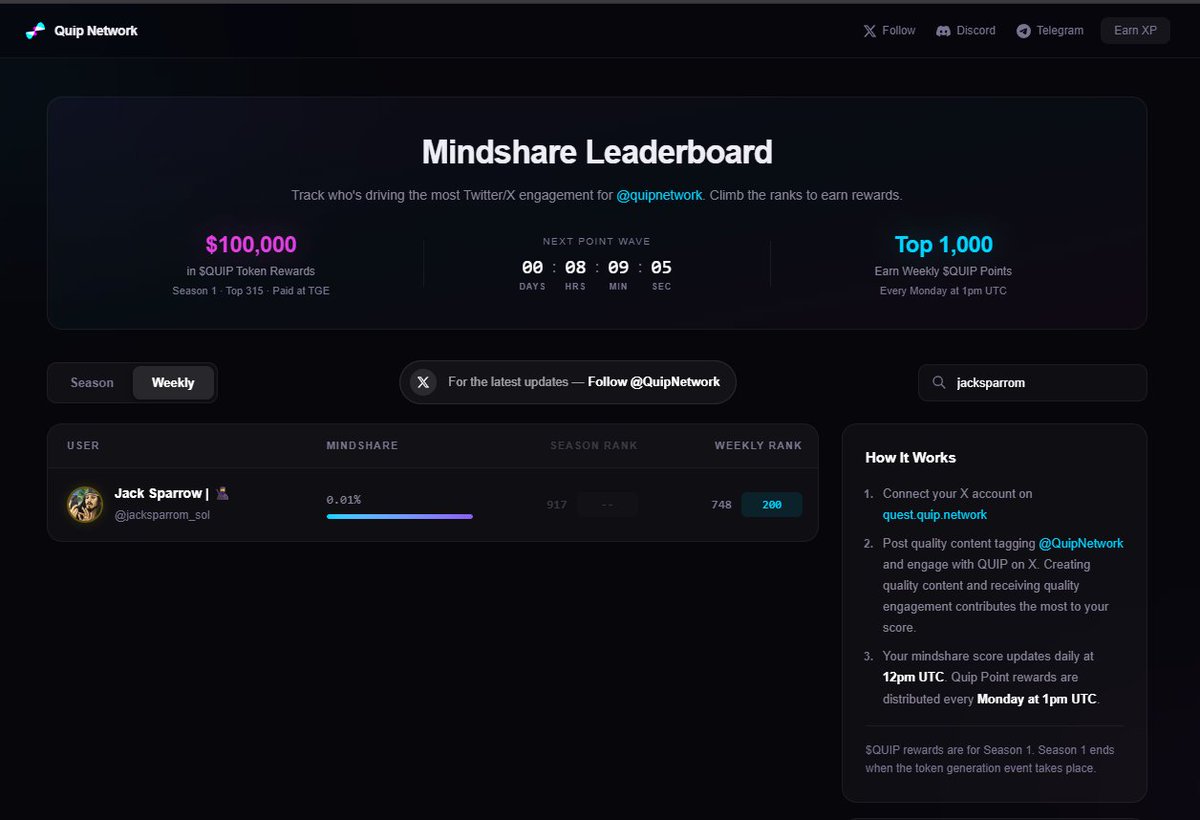 🚀 Hard work always gets rewarded, fam! Never give up! 💪  

The second week of Mindshare is coming to an end! In just a few hours (Monday at 1pm UTC) the weekly points will be distributed and the leaderboard will update.  

Look where I managed to climb with a lot of effort and