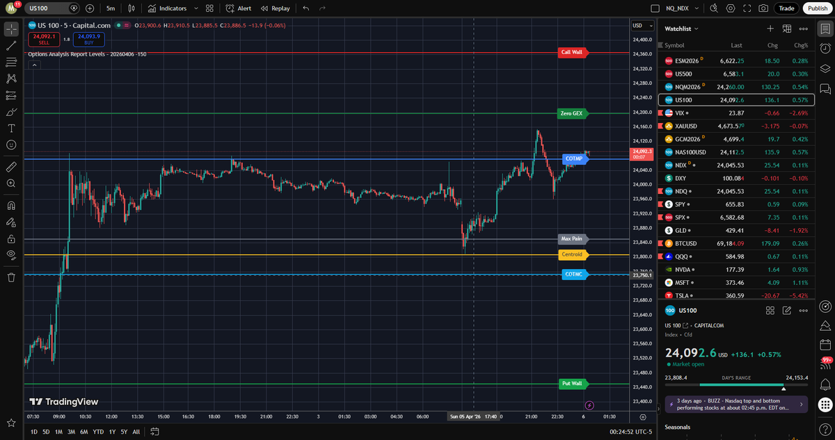Muhammad_mhth's tweet photo. #VQ #NDX #US100 تم تحديث المستويات https://t.co/dtxLwTNwZ3