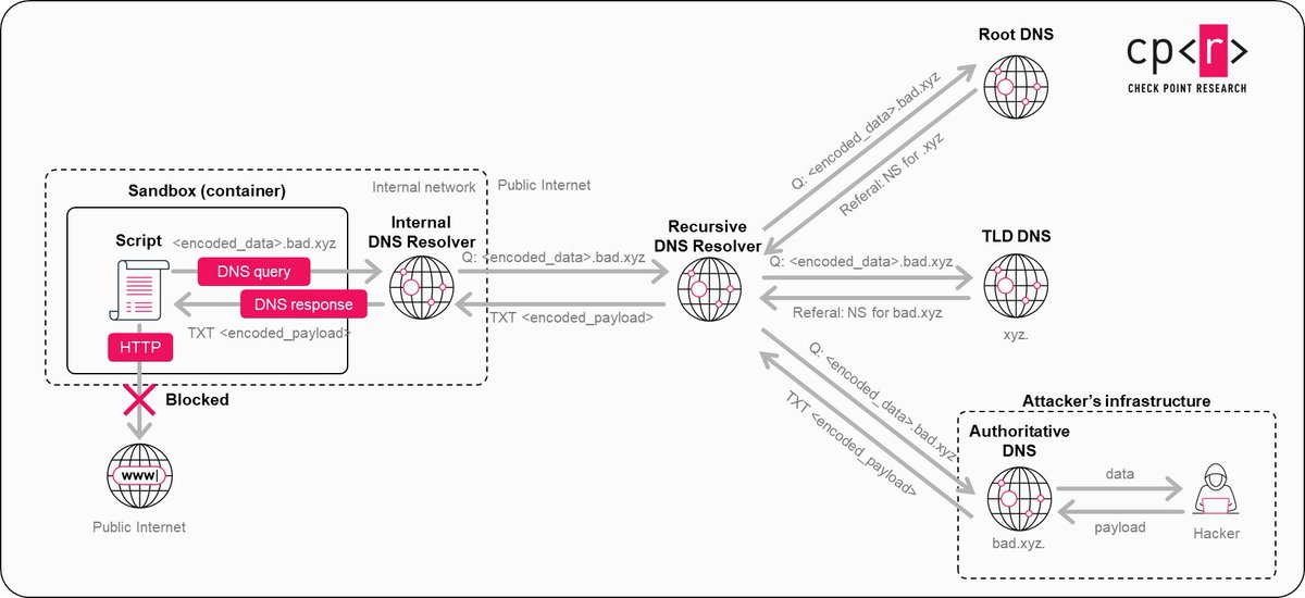 the_yellow_fall's tweet image. Check Point Research uncovers a DNS tunneling flaw in ChatGPT allowing silent data theft. OpenAI deployed a fix on Feb 20, 2026. Is your AI chat truly private?

#ChatGPT #DNS #CyberSecurity #InfoSec #AI #DataLeak #Privacy #OpenAI #TechNews
securityonline.info/chatgpt-dns-tu…