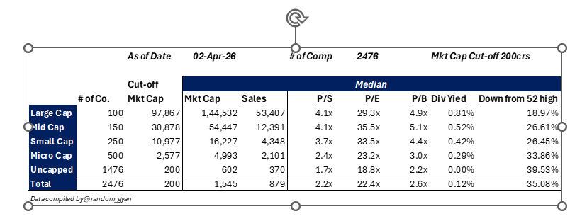 Just wanted to update what happened to the median co. after a brutal month. Large caps and mid caps have cooled off relatively more that micro caps (501-1000 co.) While there may be enough cheap and attractive co. in each bucket but our median co.s are still not cheap!!