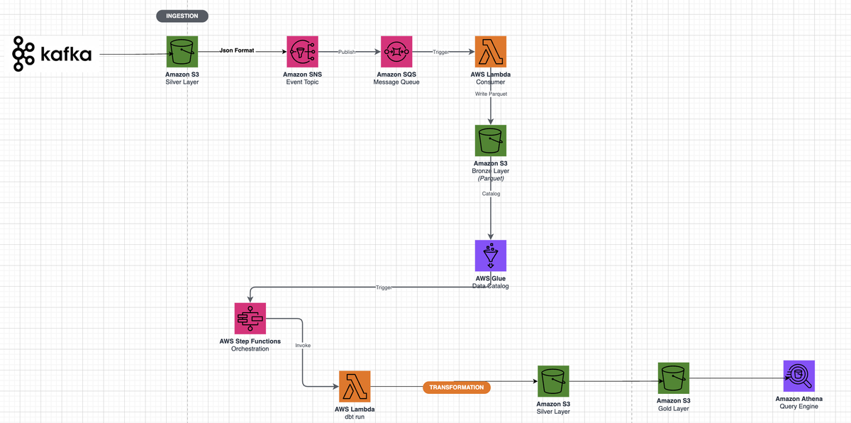 Gaurav_R1408's tweet image. Building a fully serverless medallion data lakehouse on AWS.

Bronze → Silver → Gold.
dbt on Lambda. Athena for queries. Step Functions for orchestration.

DLQs so nothing gets lost. Data quality gates so nothing bad gets through.

#Aws #DataEngineer #DBT #kafka #Serverless