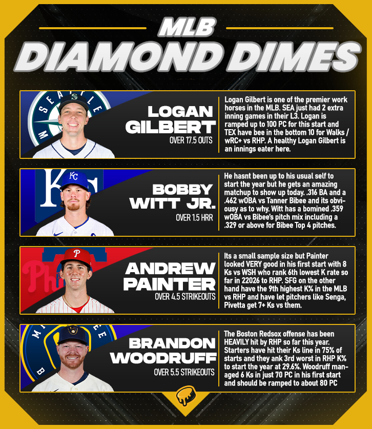 Chedzz's tweet photo. The 4/6 MLB "Diamond Dimes" 💎🧀

❤️100 Likes for the HR Lotto
💰$100 to 1 Person who Likes this WHEN we sweep
🔗via @QuickPickBot

Really solid MLB day from myself on Sunday, surpassed +15u for the MLB season as well!

Lets keep it running with my 4 favorite props from the slate today.

#MLBPicks #GamblingX