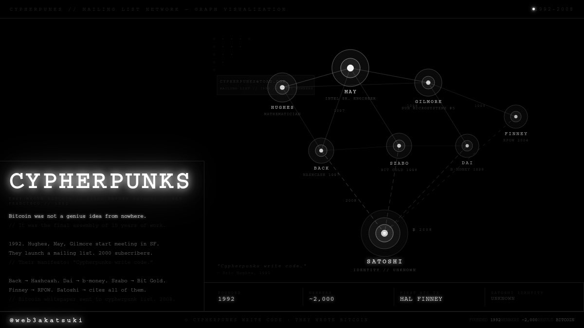 OchiAkatsuki's tweet photo. Bitcoin wasn’t invented by a genius.
It was assembled by a group of anarchists, engineers and cryptographers who spent 15 years building the pieces.
The story of the Cypherpunks 🧵 https://t.co/Da4vKksfkc