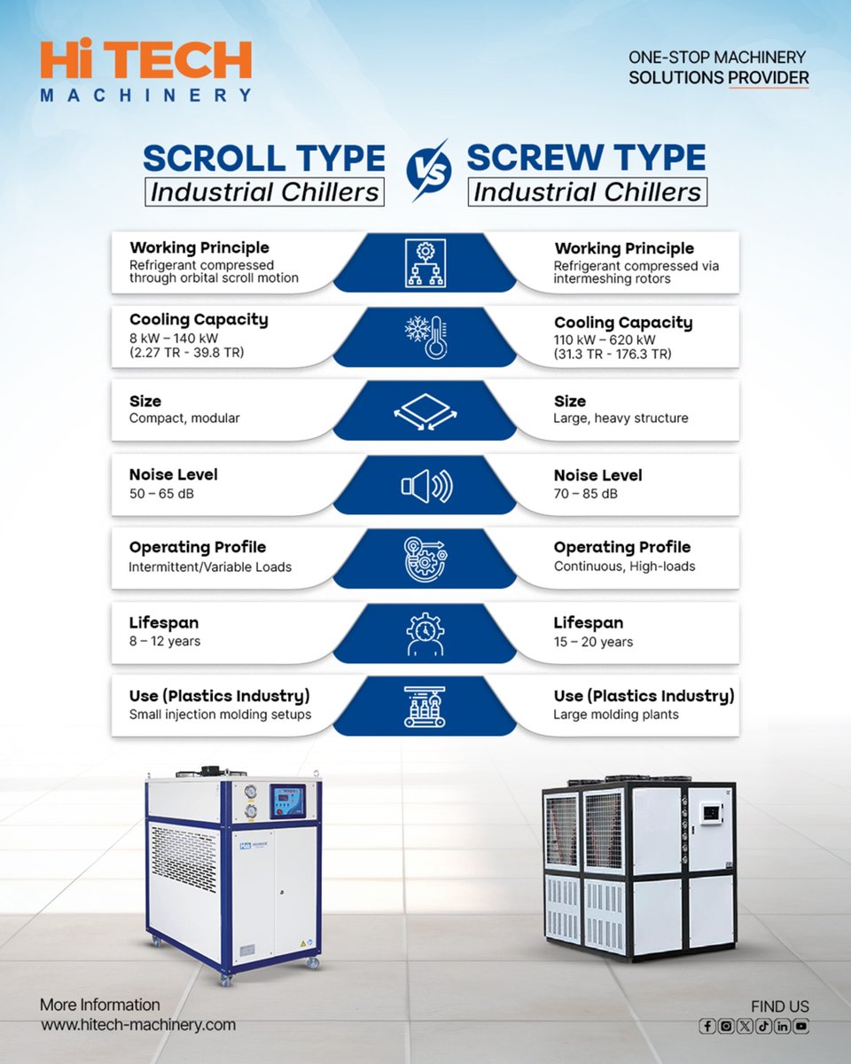 hitech_machine1's tweet photo. Scroll vs. Screw-Type Industrial Chillers

Scroll chillers suit small setups while screw chillers deliver stable cooling for heavy production lines. Start a business by selecting the correct chiller &amp; compressor.

#IndustrialChillers #ScrollChiller #ScrewChiller #HiTechMachinery https://t.co/Eh0562bJIW