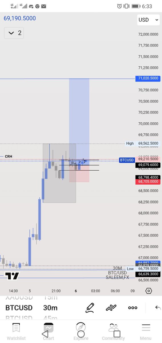 juniorSpeedouFX's tweet photo. $BTCUSD update
Can we go again
🧘‍♂️🧘‍♂️👀👀 https://t.co/0gKB2f3cTs
