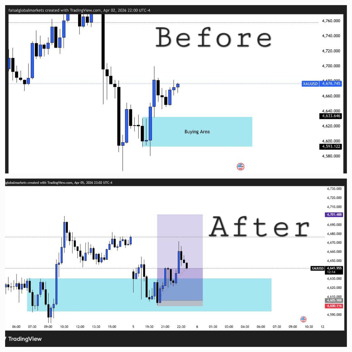 HamdanKhan1981's tweet photo. #xauusd*Gold Update | 6 April* 

Buy zone 4636.600–4593 respected

~650 pips delivered after confirmation

Clean structured move https://t.co/XKyvNLNX93