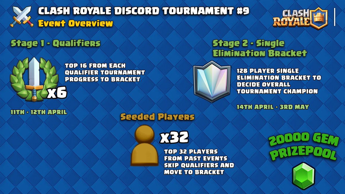 The <a href="/ClashRoyale/">Clash Royale</a> discord server is organazing its 9th Tournament edition with a prizepool of 20.000 gems. All info of the tournament can be found in the server. 

discord.gg/clashroyale