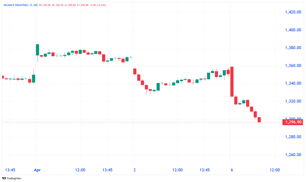 StockX_India's tweet image. RELIANCE INDUSTRIES

↘️↘️🔴

-

#reliance 
#Trading #StockTrading #Trader #DayTrading
#SwingTrading #PriceAction #MomentumTrading
#IntradayTrading #BreakoutTrading #TrendFollowing