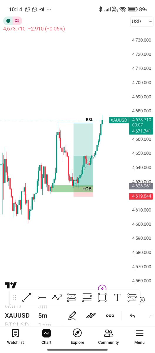 Forex_trader276's tweet photo. After a strong reaction from the OB, XAUUSD (M5) formed a bullish move and swept BSL liquidity 📈
Momentum remains strong, indicating potential continuation to the upside 🚀
Scalp buys remain favorable while price holds above the key zone 🎯
#xauusd #gold https://t.co/aa5YbOUs1l