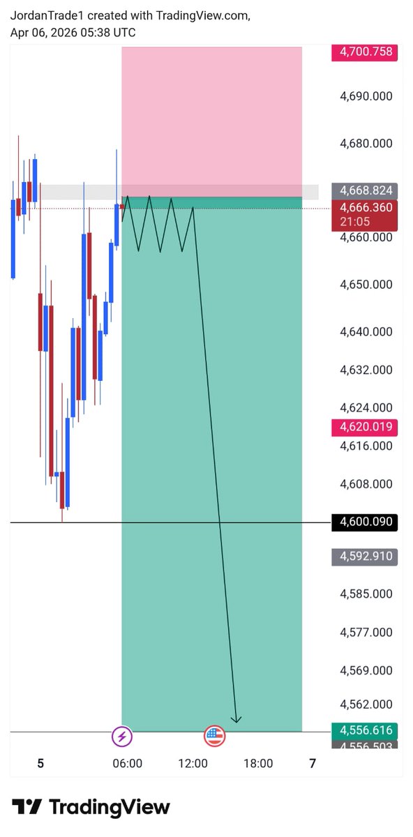 GOLDtrader52524's tweet photo. #XAUUSD 

Sell  direction 

Let's go https://t.co/PGzRL8rJaS