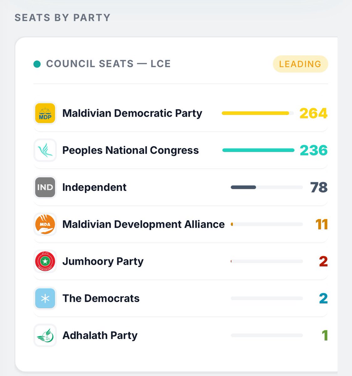 Democrats competing with the well established JP and Adhaalath
It’s a good start for a young party.
<a href="/TheDemocratsMV/">The Democrats</a>