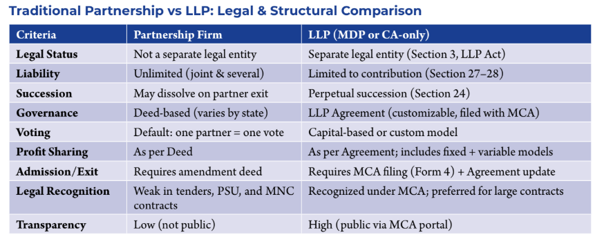 akhilpachori's tweet photo. Traditional Partnership vs LLP: 

Legal & Structural Comparison