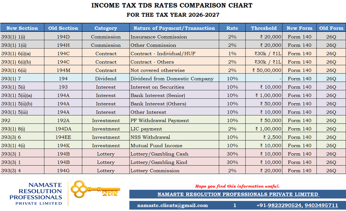 ksdedhia's tweet photo. As the new Income Tax Act 2025 has been introduced, leading to Income Tax Act 1961 being repealed. This has led to several imp. updates in TDS provisions which are now applicable w.e.f. 01/04/26 are applicable. We present hereby a series on various TDS/TCS rates, Forms, Due Dates https://t.co/wgSDLwNUvB