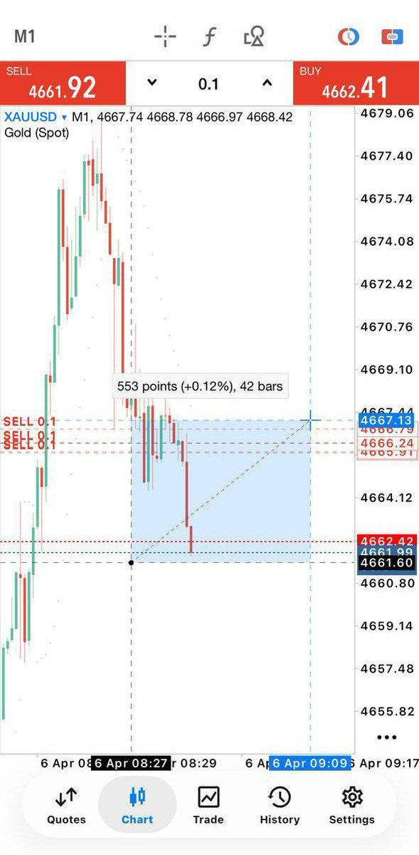 Structra_Core's tweet photo. Gold sell In Profit
Price Running+50 pips Profit 🎊✅
Make Sure to Collect Some Profits or Set Breakeven Now to zero risk trade!!😎
#XAUUSD #GoldSignals #GoldAlert #GoldProfit https://t.co/YGCgZCwxoC