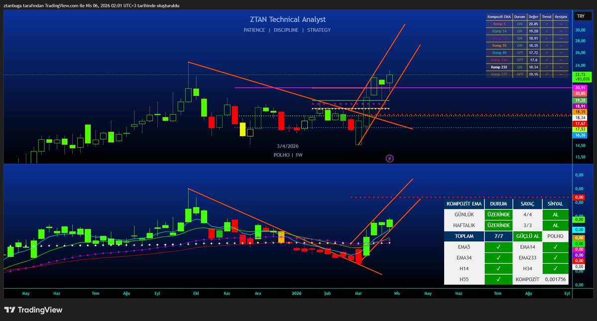 ZehraTanbuga's tweet image. #POLHO G.F 22.72
20.90 Desteğinin korunması önemli.