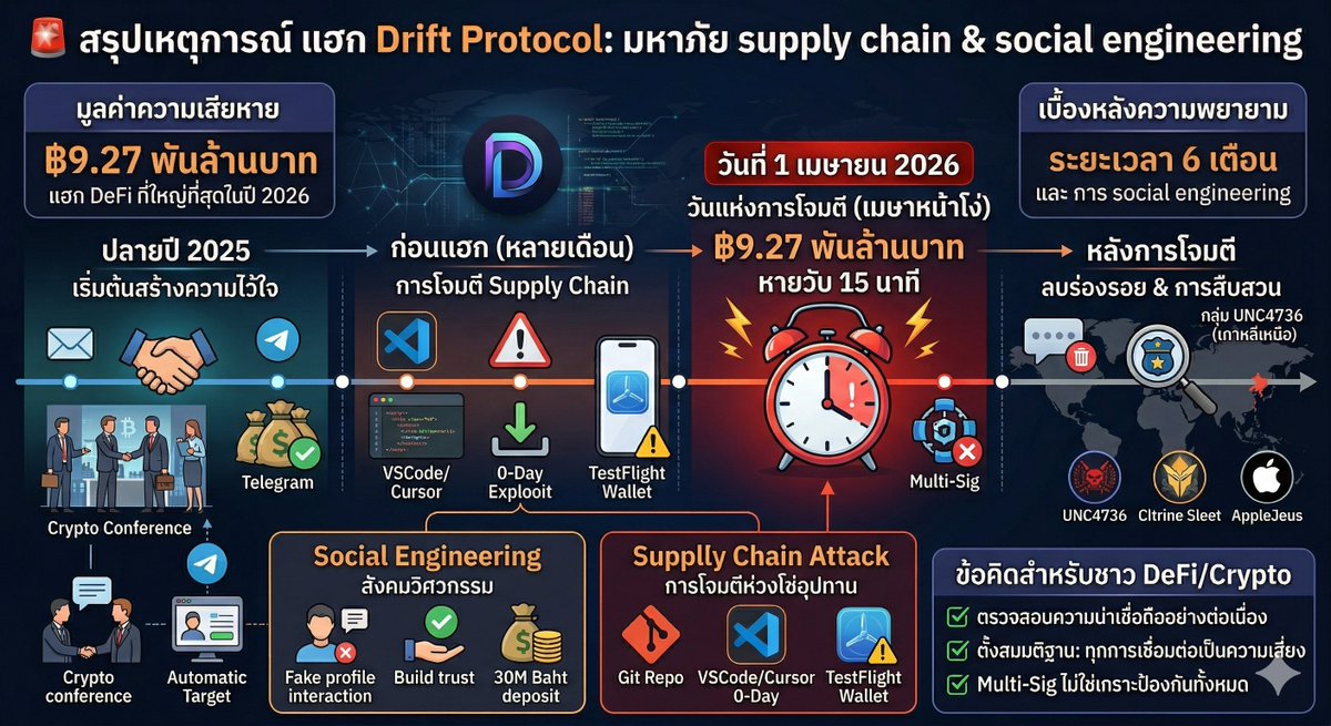 🎯Drift Protocol โดนแฮก 9.27 พันล้านบาท ด้วยการโจมตีแบบ Supply Chain ผสม Social Engineering ที่ใช้เวลา 6 เดือน จากกลุ่มแฮกเกอร์เกาหลีเหนือ

เพื่อน ๆ ที่ดูแลระบบ DeFi, Crypto ต้องอ่านให้ละเอียดครับ 🪙
วันที่ 1 เมษายน 2026 (วัน April Fool's Day นั้นแหละ) ที่ผ่านมาระบบ Drift