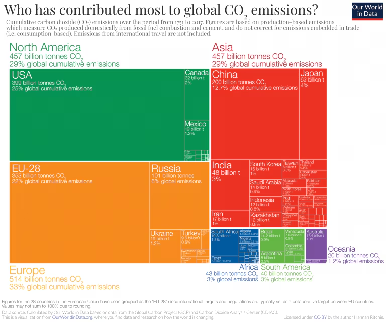 farhadali's tweet image. Look at this data below. Cumulative emissions tell the deeper story: those who industrialized first created the crisis, while low-emission nations bear the brunt. Climate finance and adaptation aren’t charity—they’re overdue accountability. #ClimateEquity