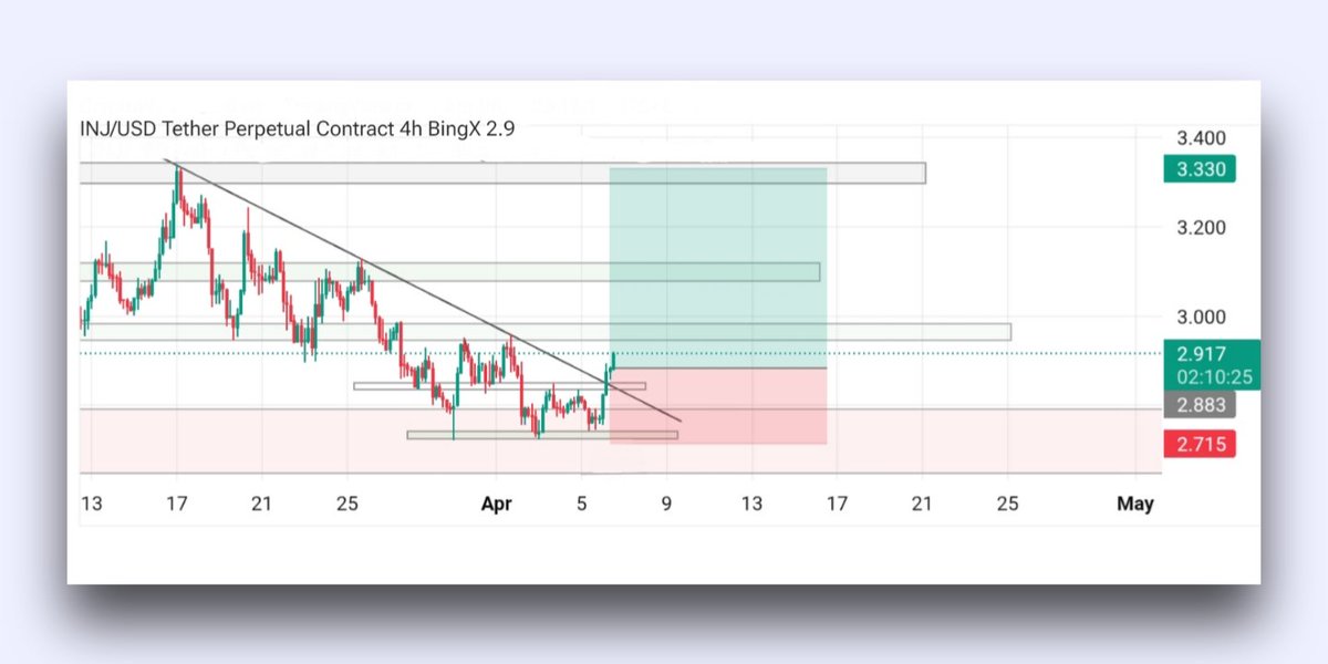 Breakout confirmed, $INJ ready for the next move

$INJ shows a clean descending trendline breakout with around 4 touches

Next push can extend toward 3.1 and 3.3, as long as it holds the key level and momentum stays strong