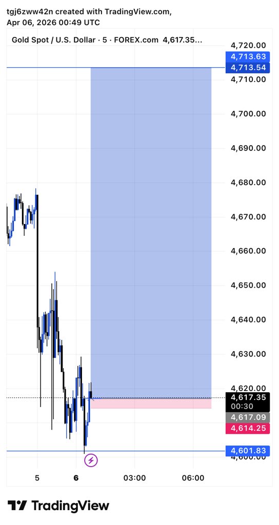 TrexSammy681's tweet photo. XAUUSD 1:52rr🙂‍↕️❤️ https://t.co/cuwoqvw496