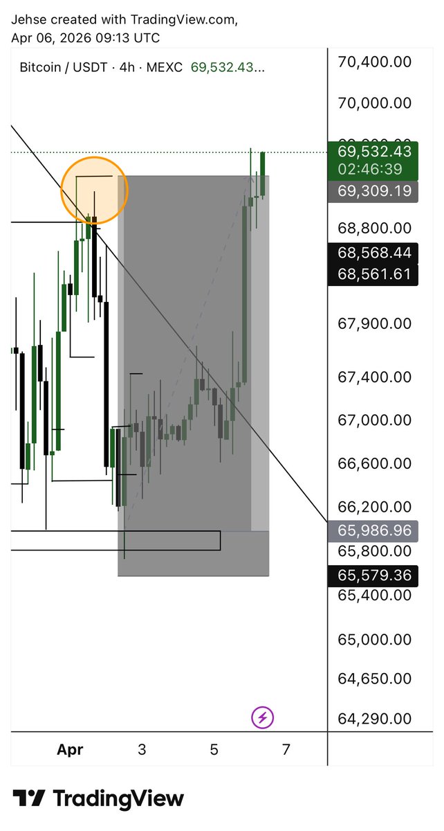 GM CT ☀️

Caught a clean buy on Bitcoin at 65,986 held it up to 69K.

New week… let’s see what the market has in store for us 📈