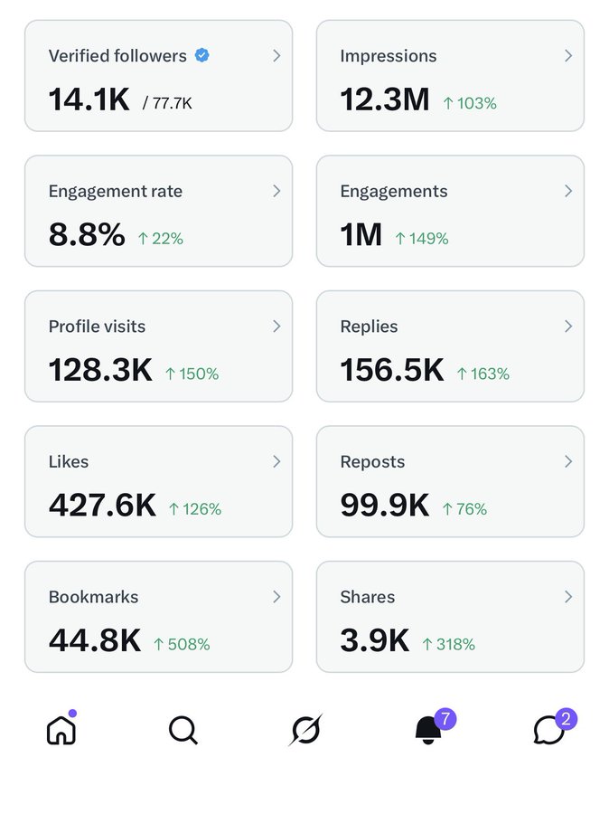 Eneremadudaniel's tweet image. Started with no audience. No traction. No roadmap.

Now:

12.3M impressions
1M engagements
8.8% engagement rate

Proof that consistency compounds.

#Keep going.
