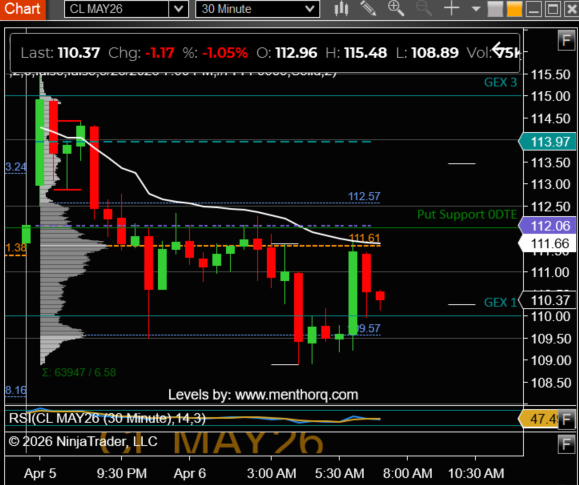 NinjaTrader_Jim's tweet photo. Crude oil futures have cooled off in overnight trading. WTI is down -0.86% after spiking to $115.48 on escalating Middle East tensions and ongoing uncertainty.
Overnight volume remains strong, with #CL_F at 74K contracts and #MCL_F at 205K, reflecting elevated participation.
On the daily chart, key moving averages continue to slope higher, while RSI holds near 70, indicating strongโbut stretchedโmomentum.
Intraday, price has traded below session VWAP since the Asian Initial Balance, suggesting near-term pressure following the spike.
๐ฏ Intraday Bullish Targets
111.68 โ VWAP
112.00 โ 0DTE Put Support
113.97 โ Prior Session High
115.00 โ GEX 3
๐ฏ Intraday Bearish Targets
108.86 โ London IB Low
107.64 โ Pivot Point
105.00 โ GEX 2
102.61 โ 1-Day Min
@MenthorQpro
#CL_F #MCL_F #CrudeOil #FuturesTrading