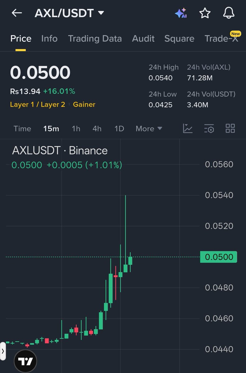 Raa_Fi_'s tweet photo. 🚨 $AXL MOMENTUM SURGE CONTINUE OR COOL OFF? 👀🔥

$AXL showing strong bullish momentum with clean higher highs 📈 but now approaching resistance. Short-term continuation possible, but chasing here is risky.

Trade Setup 👇
Entry: 0.048–0.050 (on pullback)
Target: 0.053–0.056
SL: 0.046

Wait for dip or breakout confirmation — don’t FOMO ⚡

#AXL