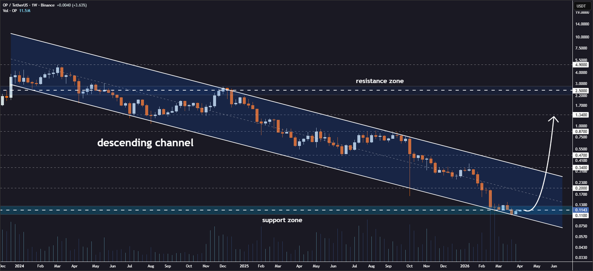 JohncyCrypto's tweet image. #OP Descending Channel Support Test🧐

Optimism is facing the lower boundary of the descending channel on the weekly timeframe🔍

Holding above this key support offers a favorable risk-reward opportunity for positioned traders💁‍♂️

A bounce from the current zone could drive the