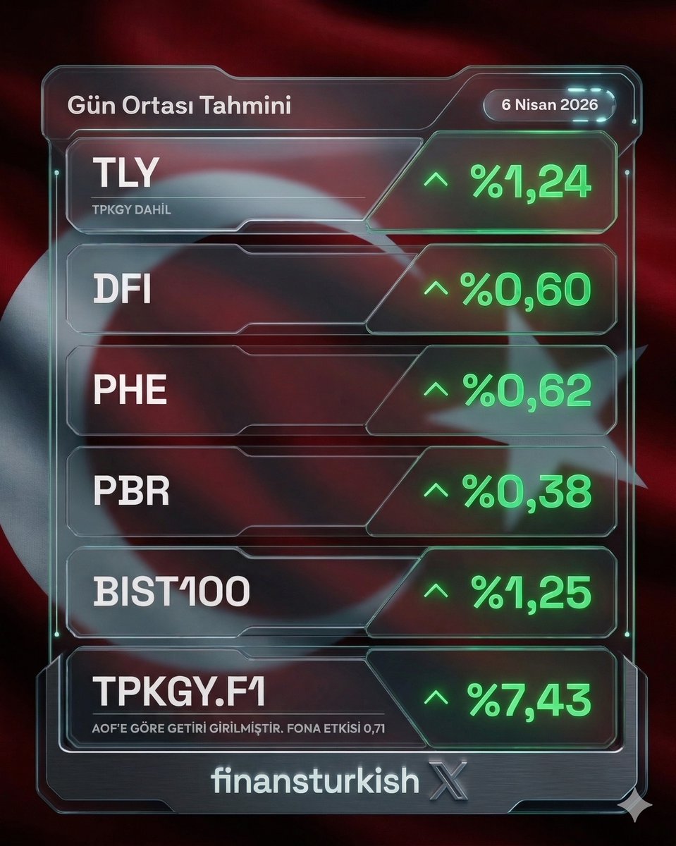 finansturkish's tweet photo. #TLY  1,24
 #dfi̇ 0,60   
#PHE 0,62  
#PBR 0,38   
#BIST100 1,25 https://t.co/lkJ5d7QvJk