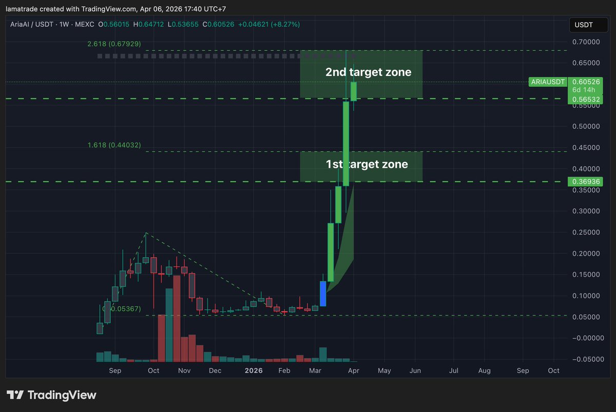 Lamatrade1's tweet image. $aria hit 2nd target😆😆take some profit is not a bad idea😂😅