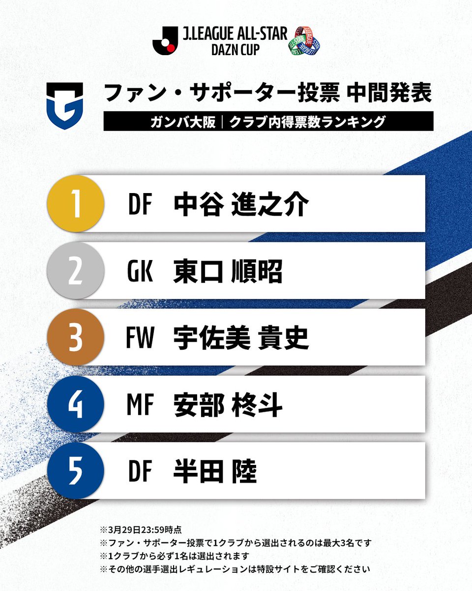 3月29日時点でのクラブ内得票数ランキングはこちら！ 🥇#中谷進之介