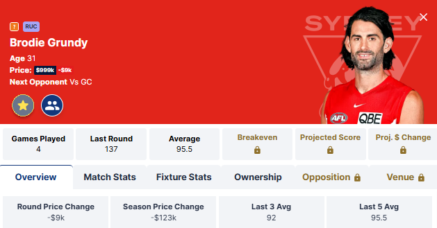 bitinthat's tweet photo. An Interesting reminder that Breakevens in #AFLFantasy are just a projection. Brodie Grundy had a Breakeven of 130 going into last round and scored a 137. However his price after lockout has dropped 9k. 

At BIT we had internally calculated a breakeven of 150 for Grundy as we used a different magic number projection.

The team at https://t.co/EieWKwFWN1 had Grundy's fantasy breakeven at 143 going into the round. Both would imply a 137 score would result in a drop in price.

@AFLFantasy I would recommend updating your magic number projections for the breakeven calculations. 

I think it is a bit misleading to provide people with breakevens that don't reflect reality too well for people who are paying their own money for the coach subscription, I feel like they deserve better.