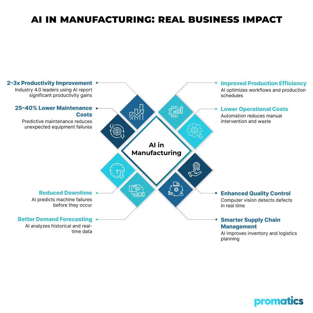 AI &amp; ML are transforming manufacturing 🚀
From predictive maintenance to smart automation, businesses are boosting efficiency and ROI like never before.

Read more 👇
 promaticsindia.com/blog/ai-ml-dev…
#AI #MachineLearning #Automation #Industry40 #SmartManufacturing
