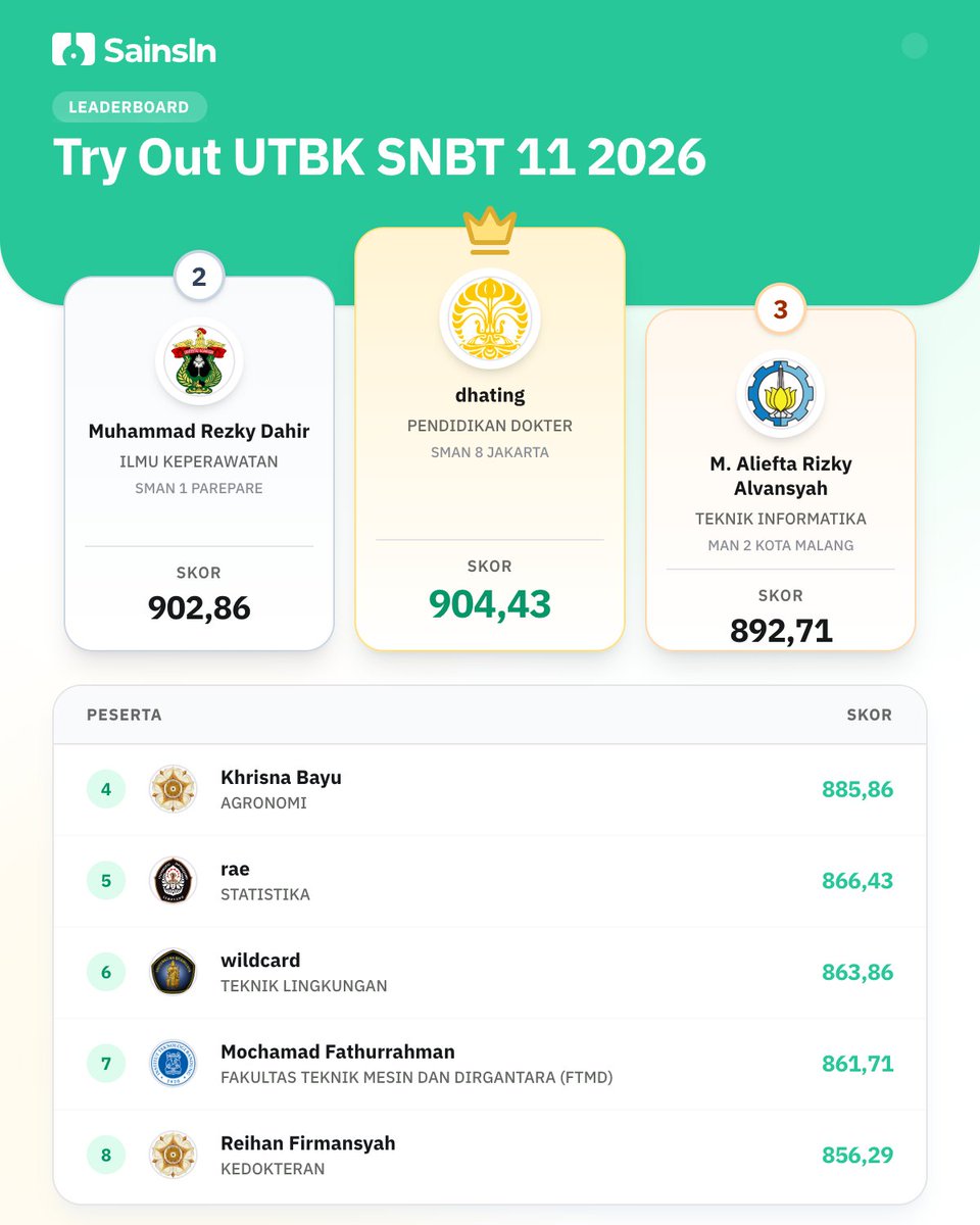 sainsinaja's tweet photo. Top 28 Leaderboard TO 11 SainsIn udah keluar! 🏆✨

Selamat yang masuk leaderboard! Pertahankan semangatnya! 🥳 Buat yang belum, jadikan ini motivasi buat  di Try Out berikutnya! 💪🔥

Untuk try out gratis berikutnya ditunggu besok pukul 18.00 WIB ya, sebagai informasi tryout 12  sampai tryout 15 sudah bisa dikerjakan dengan premium.