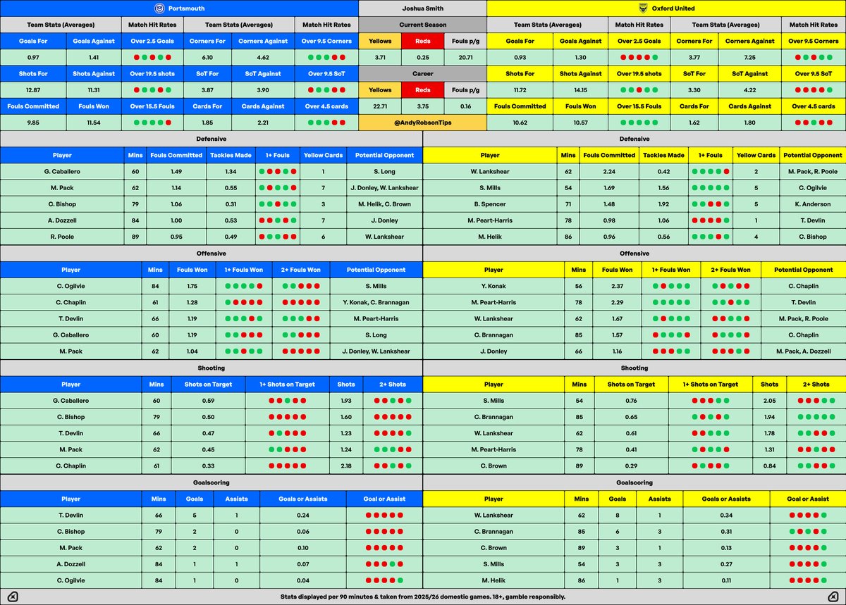 AndyRobsonTips's tweet photo. Pompey v Oxford United Cheat Sheet.

Shared some insight in my Gem Bet email this morning, I'll share it in the reply.

Good luck with your bets. https://t.co/qmkTiIx6K1