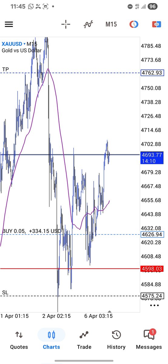 This is what happens when you trust your setup and respect your plan.
The market rewards consistency, not emotions.