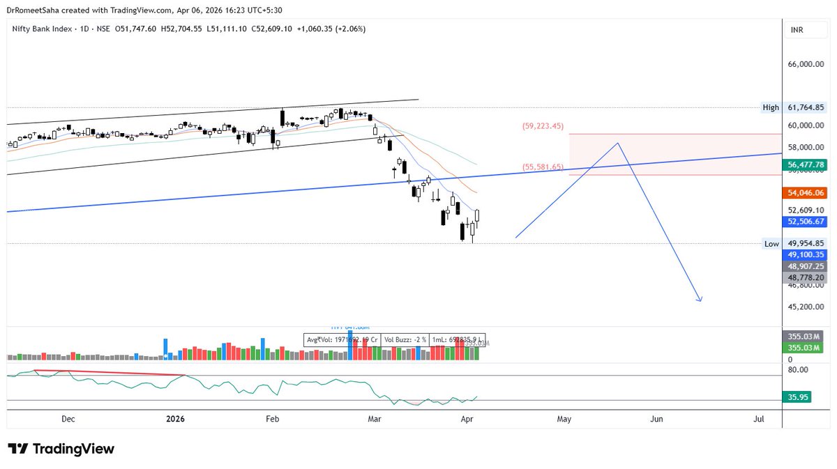 DrRomeetSaha's tweet image. The bounce has started. 
#Banknifty