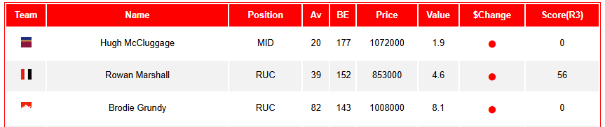 bitinthat's tweet photo. An Interesting reminder that Breakevens in #AFLFantasy are just a projection. Brodie Grundy had a Breakeven of 130 going into last round and scored a 137. However his price after lockout has dropped 9k. 

At BIT we had internally calculated a breakeven of 150 for Grundy as we used a different magic number projection.

The team at https://t.co/EieWKwFWN1 had Grundy's fantasy breakeven at 143 going into the round. Both would imply a 137 score would result in a drop in price.

@AFLFantasy I would recommend updating your magic number projections for the breakeven calculations. 

I think it is a bit misleading to provide people with breakevens that don't reflect reality too well for people who are paying their own money for the coach subscription, I feel like they deserve better.