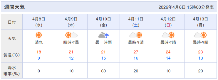 650yen's tweet photo. やふ〜で東京の週間天気予報見て、脳がバグる休日。 https://t.co/8xqDK23do7