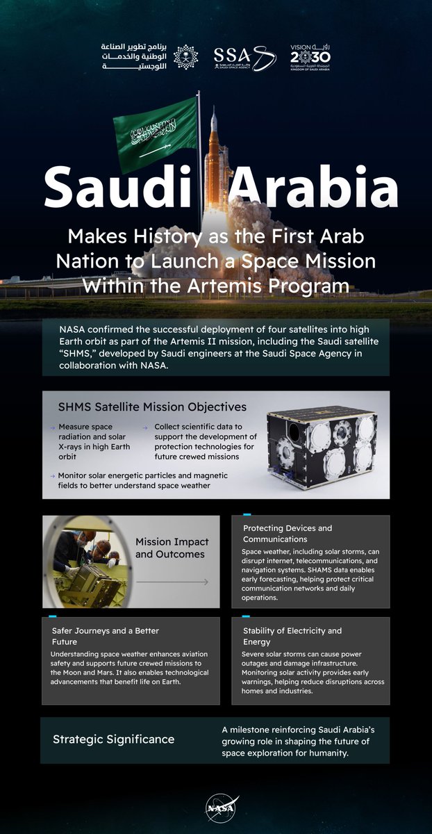 SACM_USA's tweet photo. We celebrate a new national milestone 🇸🇦 as Saudi Arabia joins the Artemis program mission in partnership with NASA, sending the Saudi satellite (SHMS) into high Earth orbit.
A pioneering step that contributes to monitoring space weather, measuring radiation levels, and advancing technologies that protect astronauts while strengthening critical systems on Earth.
An achievement driven by visionary leadership and the efforts of @saudispace 
👏
#SaudiTowardsSpace