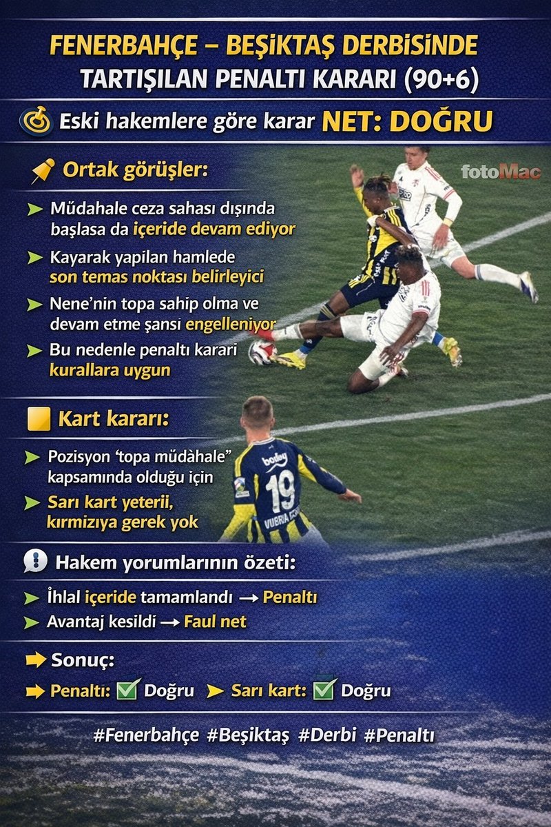Fenerbahçe- Beşikteş derbisinde tartışılan penaltı kararı 
🎯 Eski hakemlere göre karar NET: DOĞRU
🗣️ Hakem yorumlarının özeti:
✔ İhlal içeride tamamlandı → Penaltı
✔ Avantaj kesildi → Faul net
✔ VAR müdahalesi → Doğru
📊 Sonuç:
➡️ Penaltı: ✅ Doğru
➡️ Sarı kart: ✅ Doğru