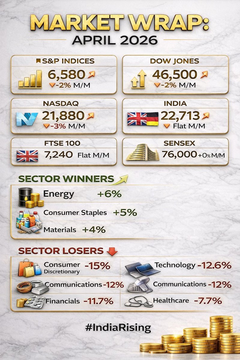 hillviewglobal's tweet photo. The world is on fire. And markets are finally listening.

April 2026 is not a regular month. This is a full blown reset. 🧵

Two wars. Russia-Ukraine still burning. Middle East escalating.
Oil doesn't care about your portfolio. 

Brent crude is sitting at $110. Energy ETFs are up 38.4%. The world runs on oil, and right now, oil runs the world.

Meanwhile, the fear gauges are screaming.
OVX at 61. Multi-year highs. VIX at 24. These are not just numbers. These are the market telling you it has no idea what happens next.

Nasdaq down 13%. Tech stocks bleeding. Consumer spending freezing up. Financials cracking.

The sectors that made everyone rich in the last decade? They are taking the hardest hits right now.

But here is what is interesting.

India's Sensex? Flat. Nifty holding at 22,713. While the US, UK and Europe wobble, India is just standing there. Quiet. Steady.

Gold is at $4,680 per ounce. Silver at $73.

Safe havens are not cheap anymore. The world is paying a premium for safety. That tells you everything about where sentiment is right now.

Global markets have shifted into risk off mode.

That means money is moving away from growth and tech. It is chasing energy, staples, and materials instead. The playbook has changed overnight.

The question is not whether the storm is here.

It is whether you are watching it from the wrong side of the window.

What are you doing with your portfolio this month? Drop it below.