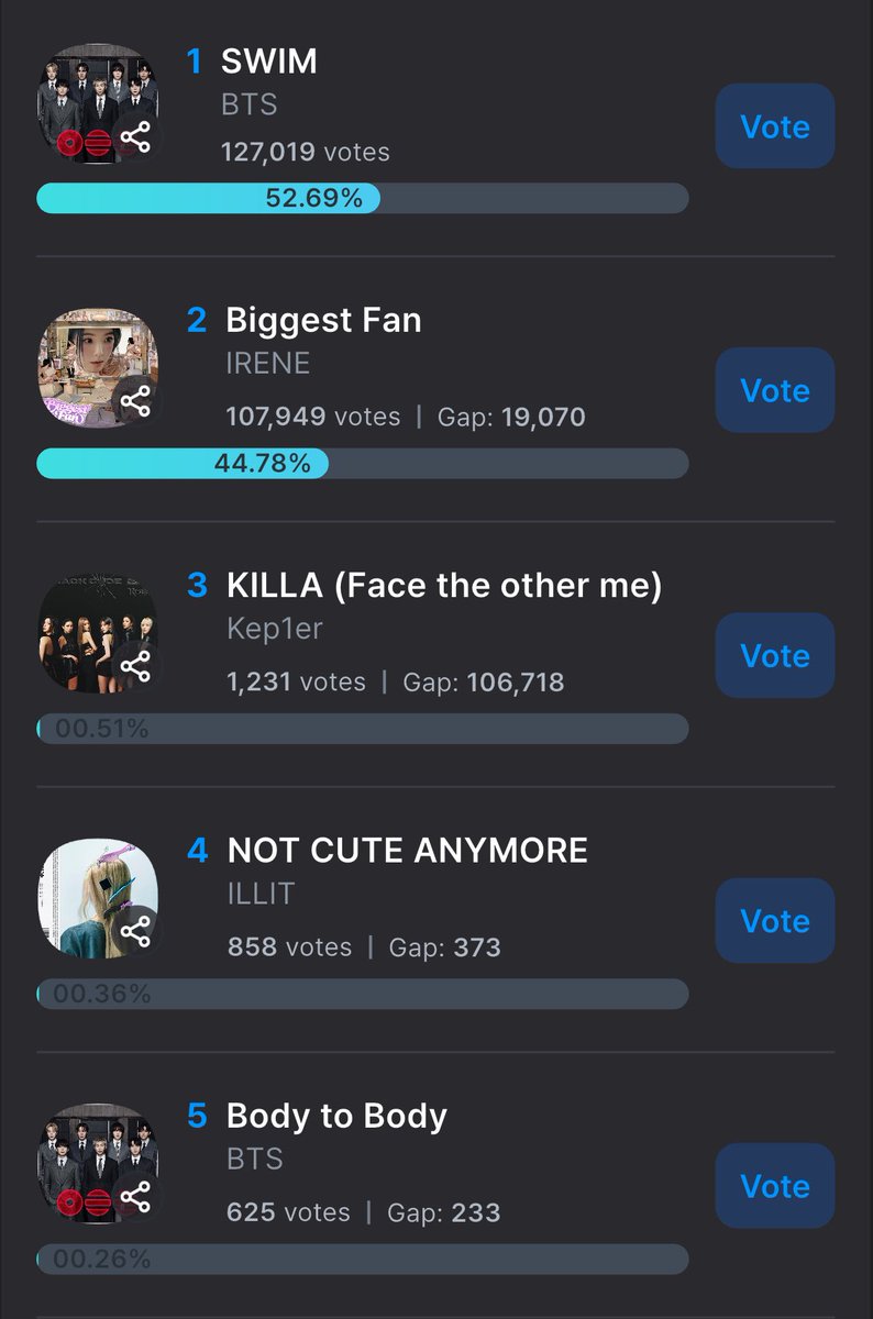 VoteWithARMY's tweet photo. 🏆 MUSIC BANK — Pre vote

1.   SWIM — 127,019
2.              — 107,949
5.  Body to Body — 625

📝 Priority is SWIM! 🏊 

– Vote on Fancast
🗳️: https://t.co/XFs44YiTPn

⏰ Ends: April 8, 11AM KST https://t.co/GKk0jTCuU0