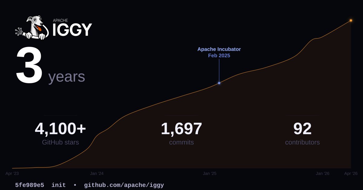 Apache Iggy (Incubating) tweet media
